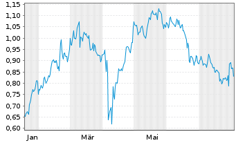 Chart Mini Future Long Air Liquide - 1 Jahr