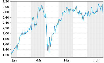 Chart Mini Future Long BNP Paribas - 1 an
