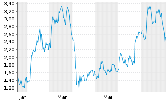 Chart Mini Future Long Aurubis - 1 Jahr