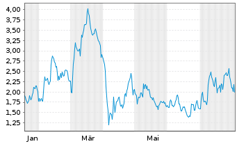 Chart Mini Future Long Wacker Chemie - 1 Jahr