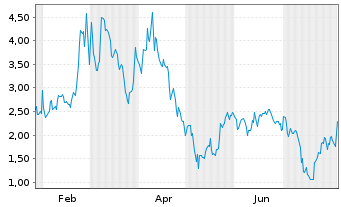 Chart Mini Future Short Microstrategy - 1 Jahr