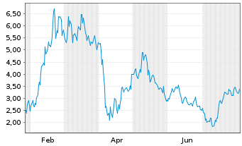 Chart Mini Future Long Alibaba - 1 Jahr
