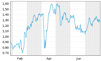 Chart Mini Future Long Muenchener Rueck - 1 Jahr
