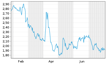 Chart Mini Future Short Muenchener Rueck - 1 Jahr