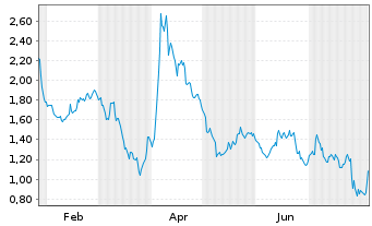 Chart Mini Future Short DWS - 1 an