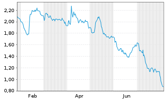 Chart Mini Future Short British American Tobacco - 1 an