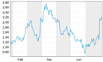 Chart Mini Future Short SUESS MicroTec - 1 Year