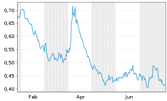 Chart Mini Future Short Nordea Bank - 1 an