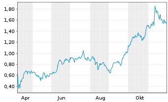 Chart Mini Future Long RWE - 1 Jahr