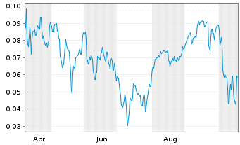 Chart Mini Future Short NEL - 1 Year