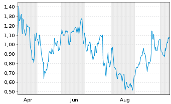 Chart Mini Future Short Porsche - 1 Year