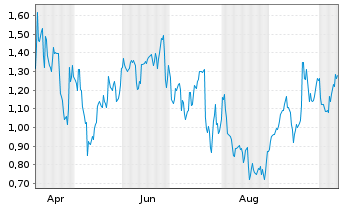 Chart Mini Future Short Porsche - 1 Year