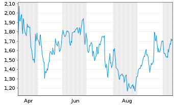 Chart Mini Future Short Porsche - 1 Year