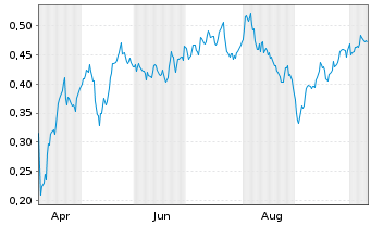 Chart Mini Future Long E.ON - 1 Year