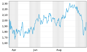 Chart Mini Future Short Coca-Cola - 1 Year