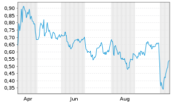 Chart Mini Future Short Pfizer - 1 Year