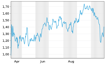 Chart Mini Future Short Coca-Cola - 1 Year