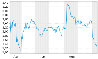 Chart Mini Future Short Eli Lilly - 1 Year