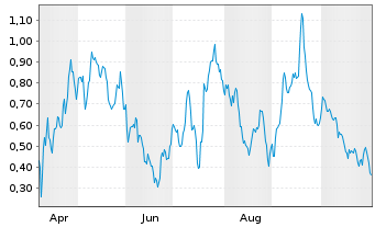 Chart Mini Future Long Delivery Hero - 1 Year