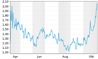 Chart Mini Future Short Linde - 1 Year