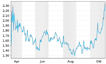 Chart Mini Future Short Linde - 1 Year