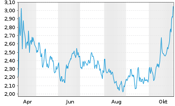 Chart Mini Future Short Linde - 1 Year