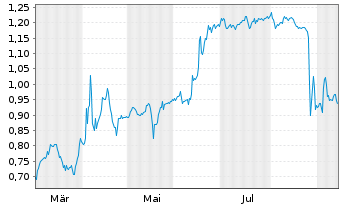 Chart Mini Future Short Vivoryon Therapeutics - 1 Year