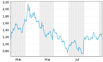 Chart Mini Future Short ARM Holdings - 1 Jahr