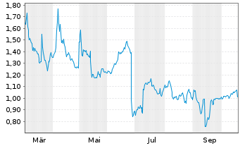 Chart Mini Future Short RTL Group - 1 Year