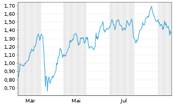 Chart Mini Future Long OMV - 1 Year