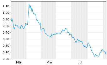 Chart Mini Future Short ING - 1 Jahr