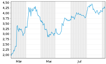 Chart Mini Future Short Adobe - 1 Jahr