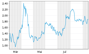 Chart Mini Future Short Sartorius - 1 Year