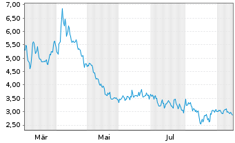 Chart Mini Future Short BAWAG - 1 Jahr
