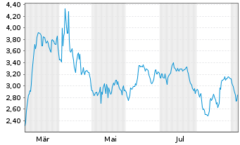 Chart Mini Future Short Walmart - 1 Jahr