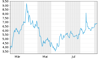 Chart Mini Future Short Adyen - 1 Jahr