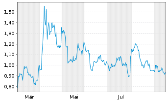 Chart Mini Future Short Qualcomm - 1 Year