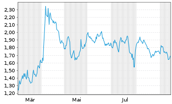 Chart Mini Future Short Siemens Healthineers - 1 Year