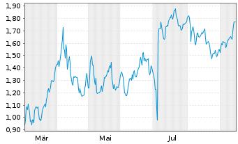 Chart Mini Future Short Hexatronic Group - 1 Jahr