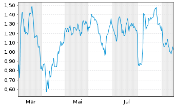 Chart Mini Future Long Bechtle - 1 Jahr