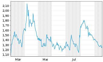 Chart Mini Future Short Palo Alto Networks - 1 Year