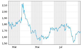 Chart Mini Future Short Air Liquide - 1 Jahr