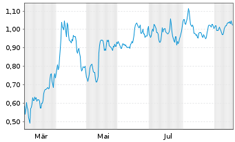 Chart Mini Future Short Merck - 1 Year