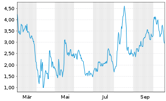 Chart Mini Future Long Novavax - 1 Year