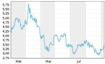 Chart Mini Future Short Uber Technologies - 1 Jahr