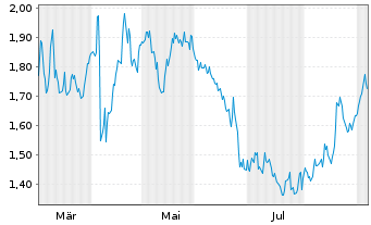 Chart Mini Future Long Unilever - 1 Jahr