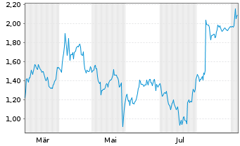 Chart Mini Future Short C3.ai - 1 Jahr