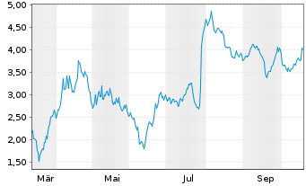 Chart Mini Future Short Novo-Nordisk - 1 Jahr