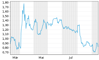 Chart Mini Future Short Apple - 1 Year