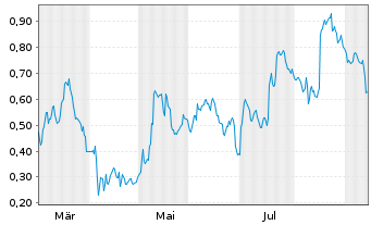 Chart Mini Future Long Vestas - 1 Year